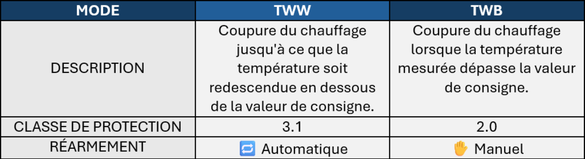 Mode de protection V8
